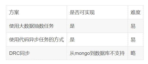 MongoDB数据库重构那些事儿，聊聊怎么改才能更顺手点