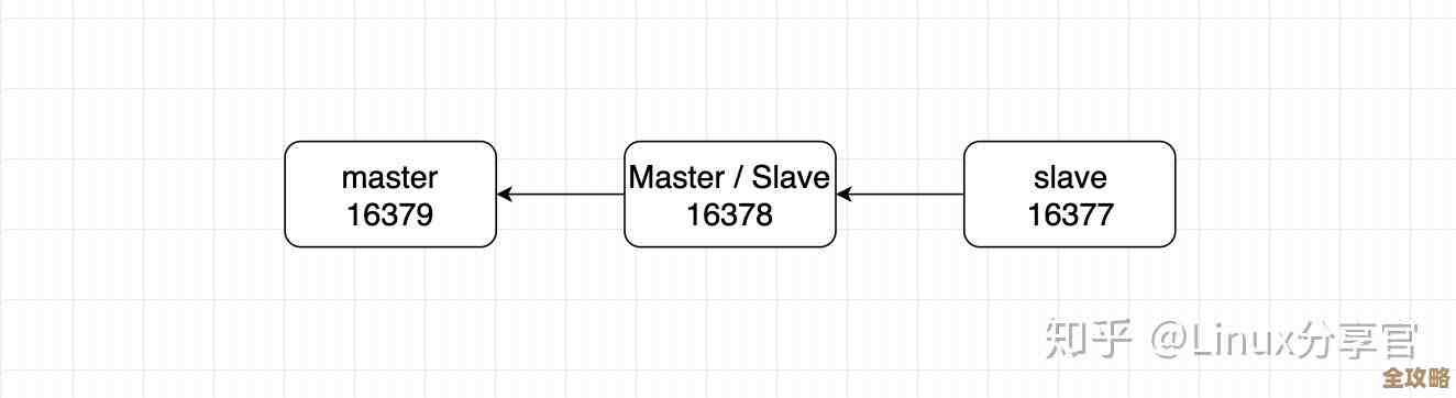 研究Redis性能时顺便琢磨下为啥会变慢，找找那些隐藏的瓶颈和原因