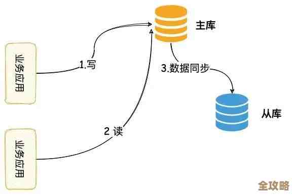 数据库范式分解其实就是为了让数据存储更合理，避免混乱和重复，这一步不能省也绕不开