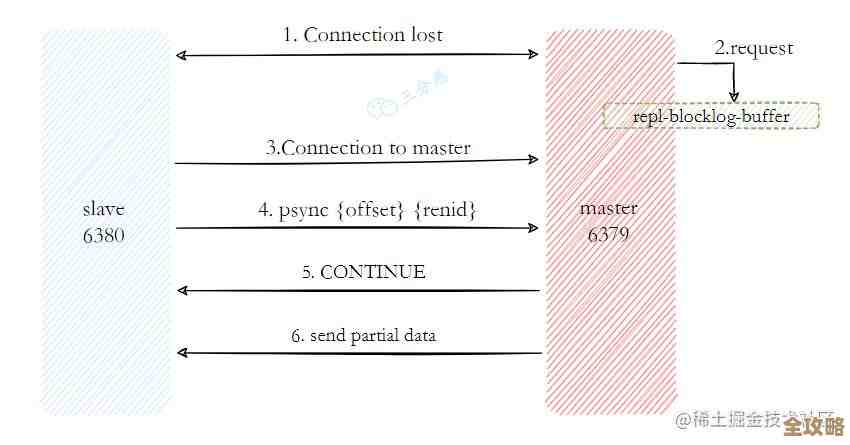 安装好了redis，接下来怎么简单快速地连接上去呢？