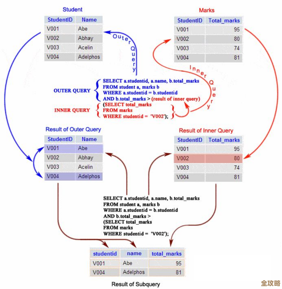 用GO搞定那些老是得重复跑的SQL语句，省时又高效