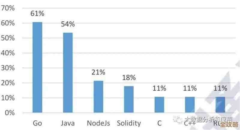 提高效率其实就是得好好调调集群数据库配置，别小看这一步，真能省不少事儿