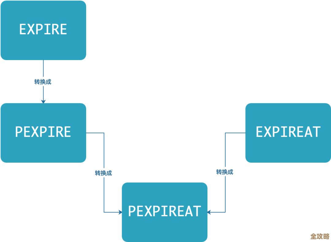 Redis里数据怎么自动过期的，顺便聊聊各种用到过期功能的场景