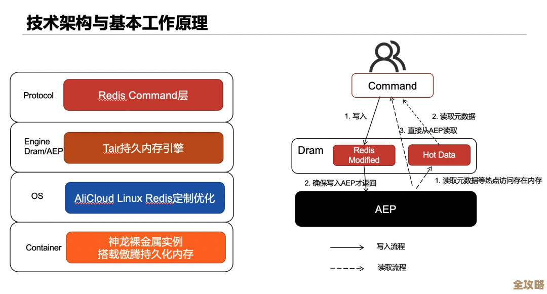 Redis怎么用来搞消息队列，提升生产和消费效率那些事儿