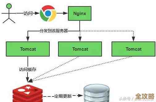 用Redis做缓存，想让它永远不过期其实也没那么难吧？