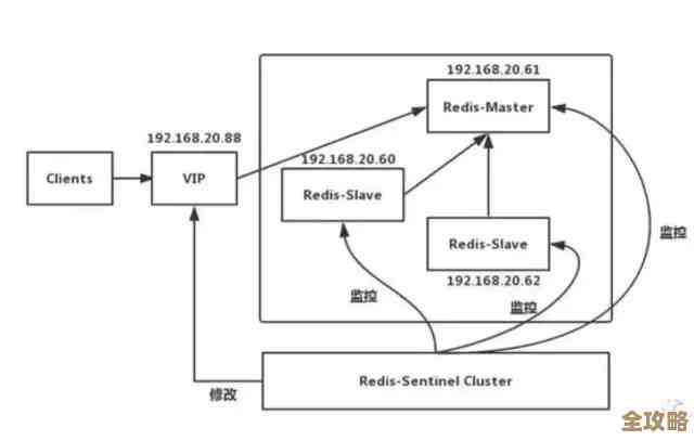 Redis运维那些事儿，框架搭建和实操经验聊聊
