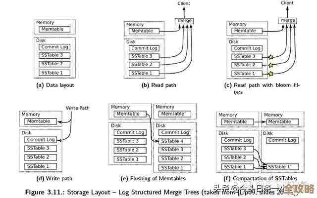 数据库性能提升那些事儿，先从索引的秘密开始慢慢说起