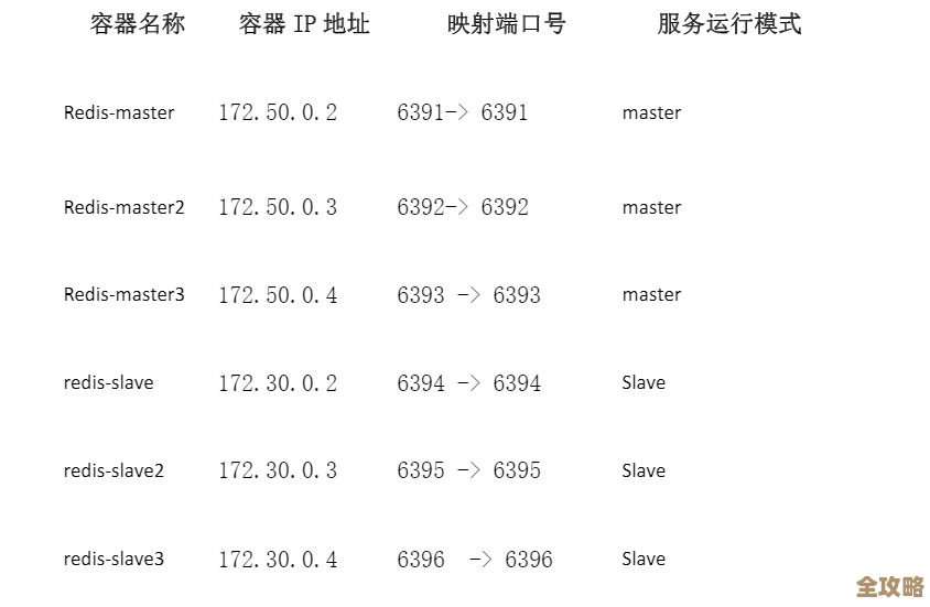 Redis集群总线怎么在端口上连起来，端口配置那些事儿