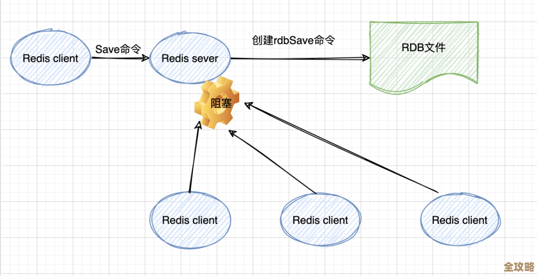Redis数据删了到底咋操作才对，别乱删怕出错怎么办