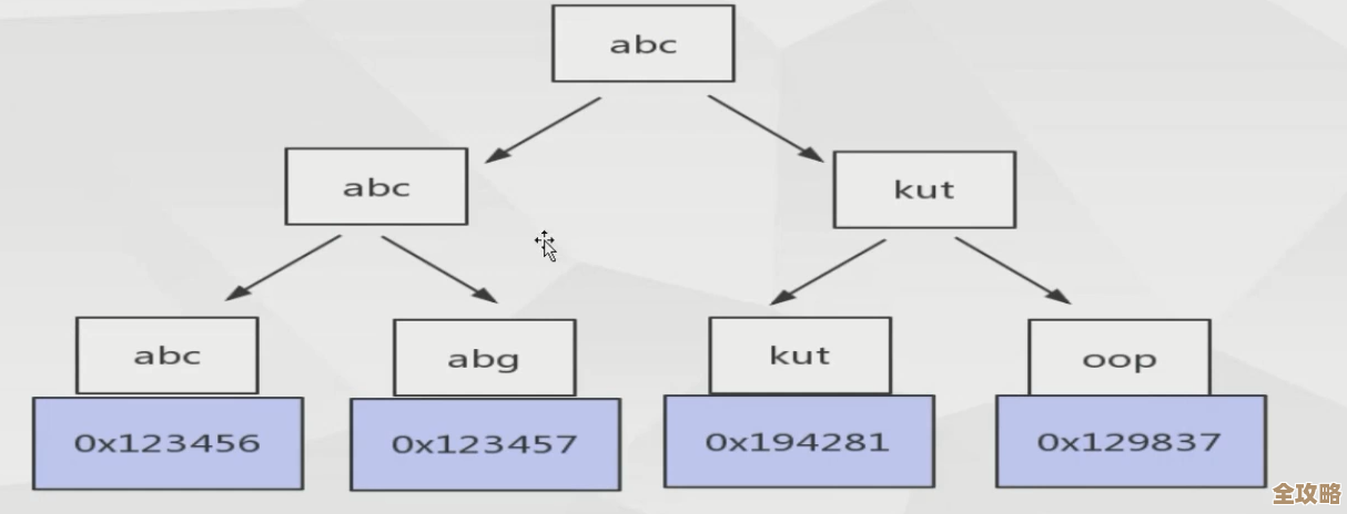 数据库索引最左原则到底是啥，咋用才最有效，原理又怎么讲清楚