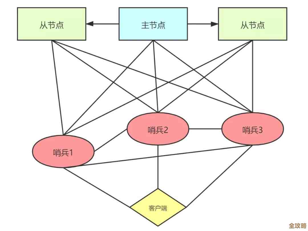 Redis哨兵怎么查看状态和信息，简单操作步骤分享