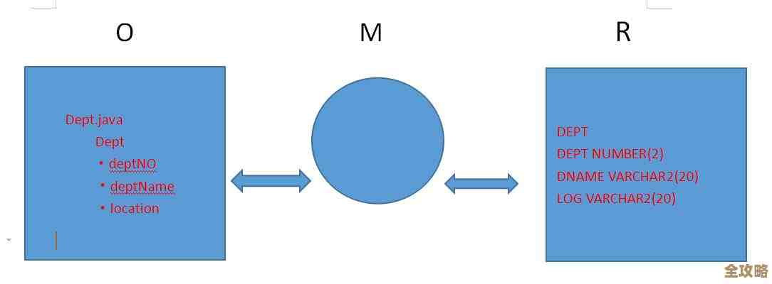 从单体到分布式，聊聊Mybatis在数据持久化里的那些事儿