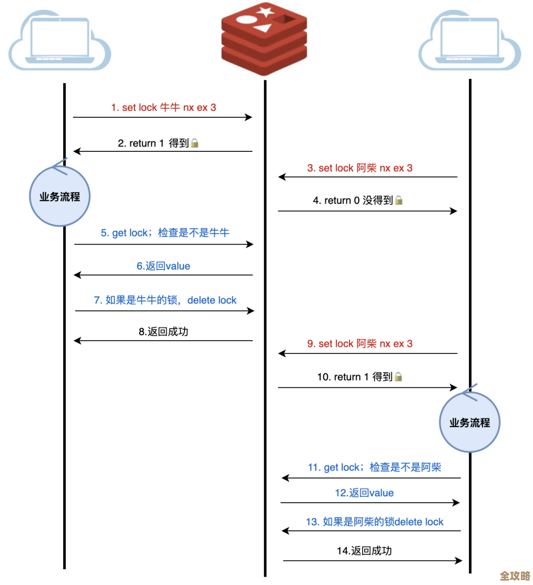 Redis锁怎么用来防止并发攻击，简单说就是帮你撑住高并发那波流量压力