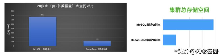 MySQL数据库存储空间怎么控制才不会无限制增长呢？