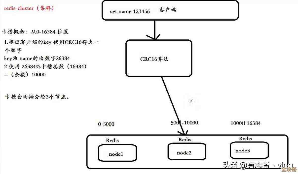 Redis缓存到底能不能永久保存啊，缓存数据会不会丢失或者消失呢