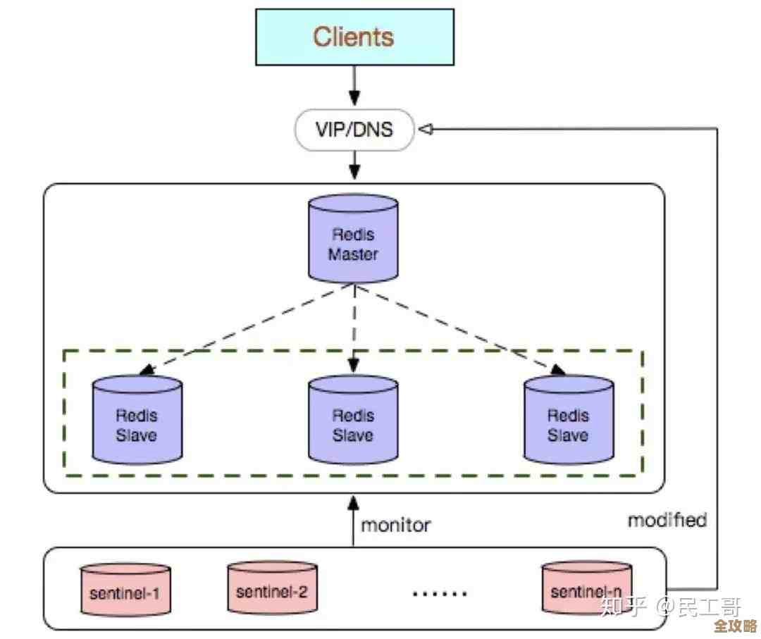 Redis槽指派那事儿，怎么做到集群扩展不卡顿，真挺有意思的