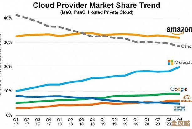 云计算到底是不是垄断了？我对它非垄断特性的那些零散想法和理解