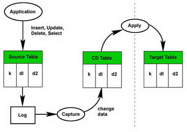 其实用IBM DB2操作时，那些必须知道但常被忽略的关键点你了解吗