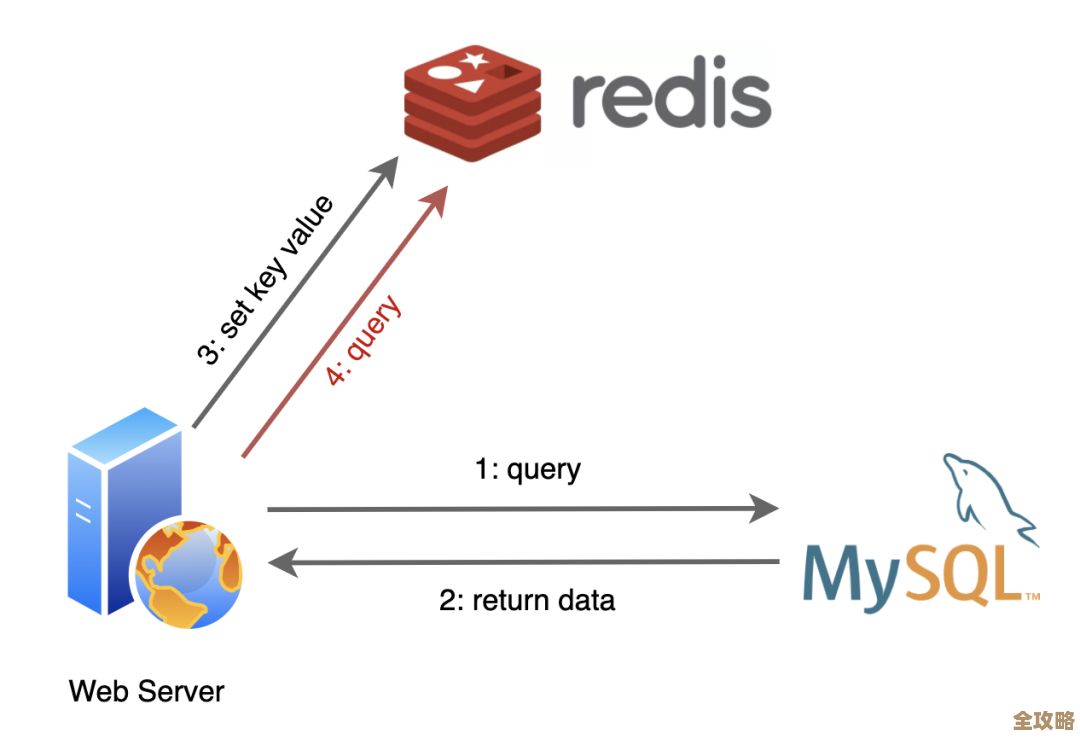 Redis背后的那些理论和原理，想搞懂它得先知道这些东西