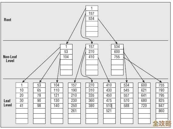 想知道数据库里所有表的索引怎么查，简单点快速搞定的方法分享