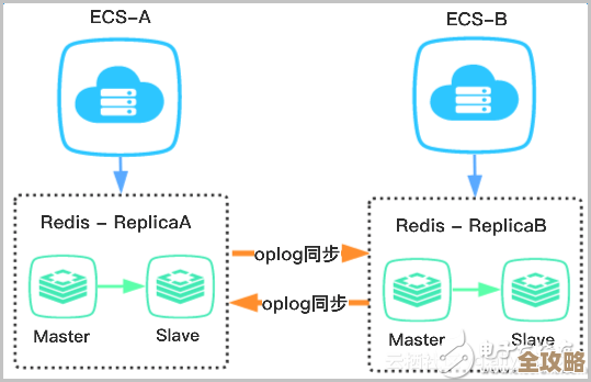 Redis到底怎么用，才能真让用户体验顺滑无阻碍呢？