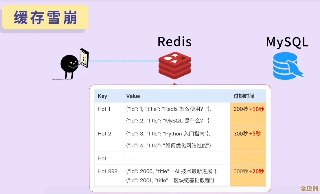 Redis 学习路上极客学院带你飞，边学边用才是真的懂 Redis