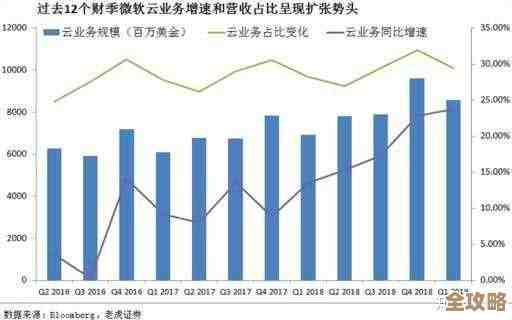 微软首席架构师说云计算赚的没传统业务多，利润空间其实挺有限