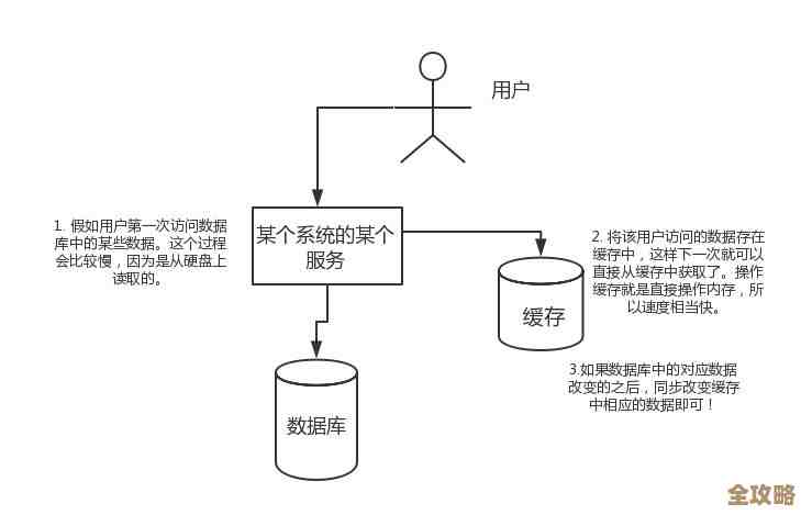 Redis内存用得太猛，缓存虽快但代价真不小，烧钱又烧心
