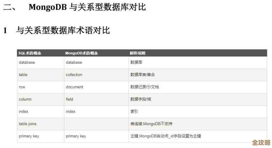 高效又靠谱的Monson数据库，真心觉得挺适合你用的啦
