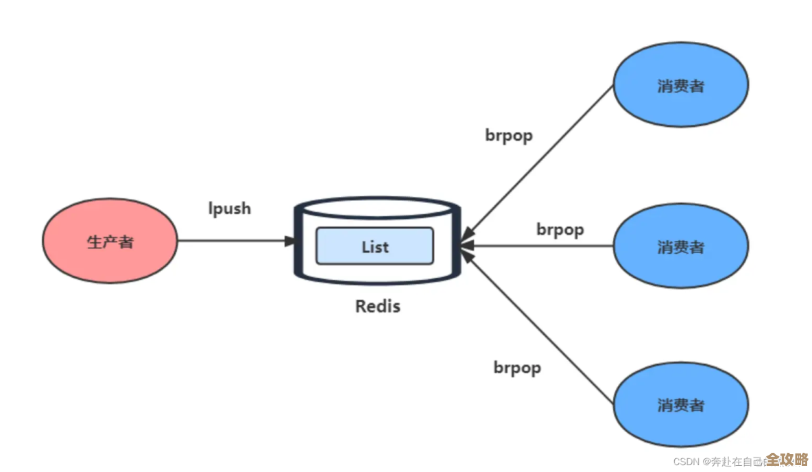 聊聊Redis里List到底怎么用，结构和应用那些事儿