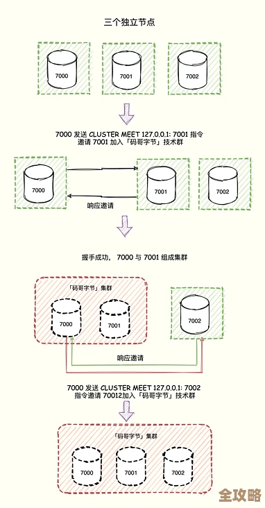 用三台机器搞个redis集群，怎么让它们一起跑起来的那些事儿