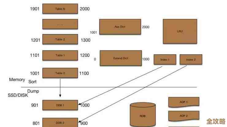 Redis多线程到底是咋回事，为什么现在大家都在说它要变多线程了