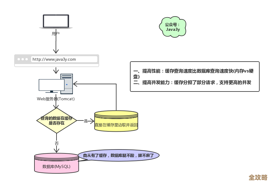 Redis缓存和数据库同步怎么搞，稳定又不掉链子的方法分享