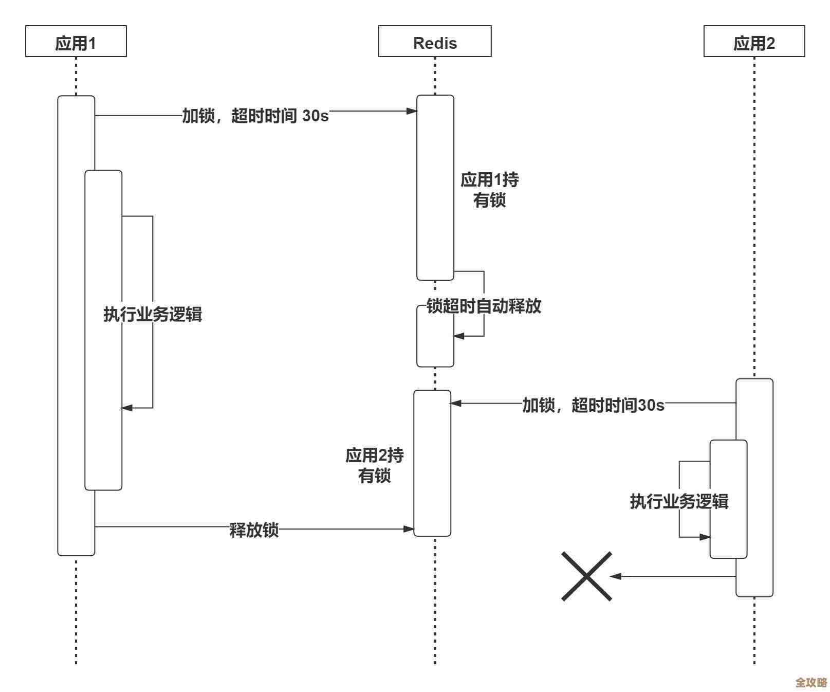 Redis迁移过程中如何用软连接来管理数据路径和配置文件，避免重复操作的方案分享