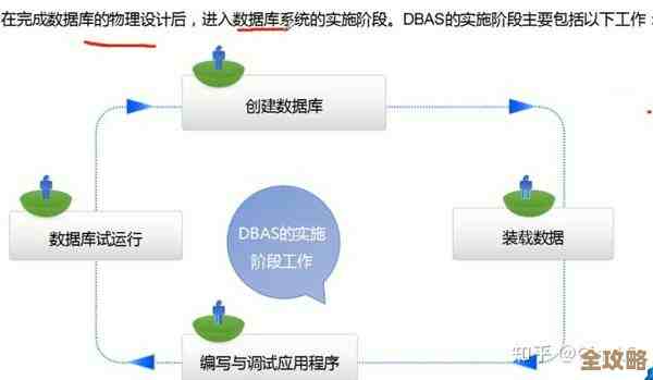 怎么才能更快更好地完成数据库课设，分享些实用经验和技巧