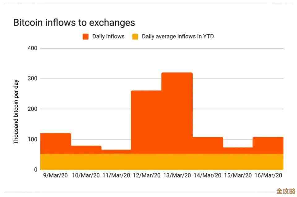 到底是哪些原因让加密市场突然大跌，真相可能没那么简单