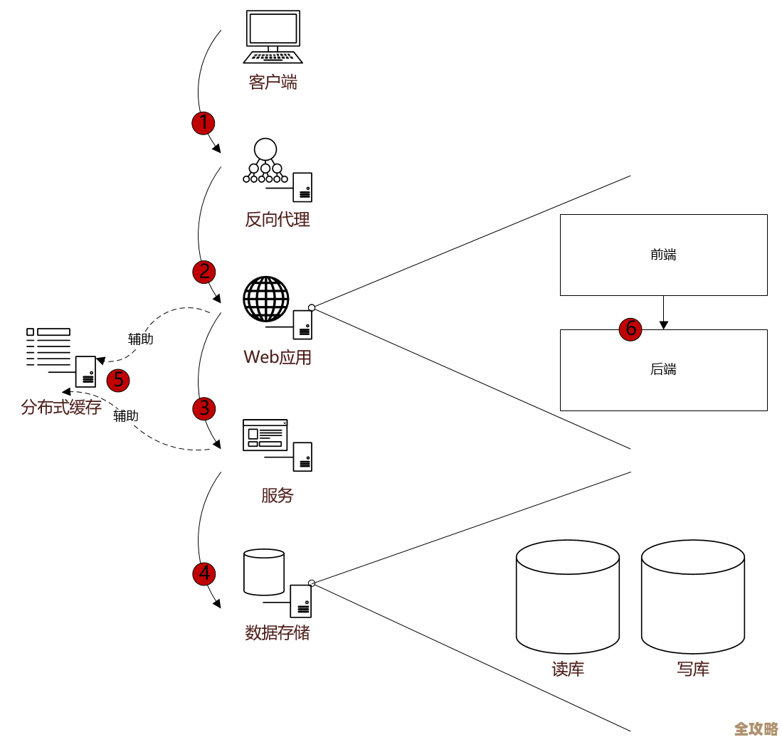 分布式系统到底有什么特别的地方，设计时又得考虑哪些关键点呢？