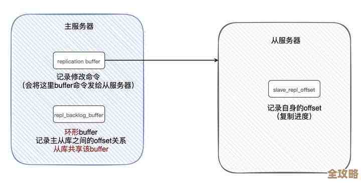 Redis在TP框架里怎么用，简单聊聊它的基本操作和注意点