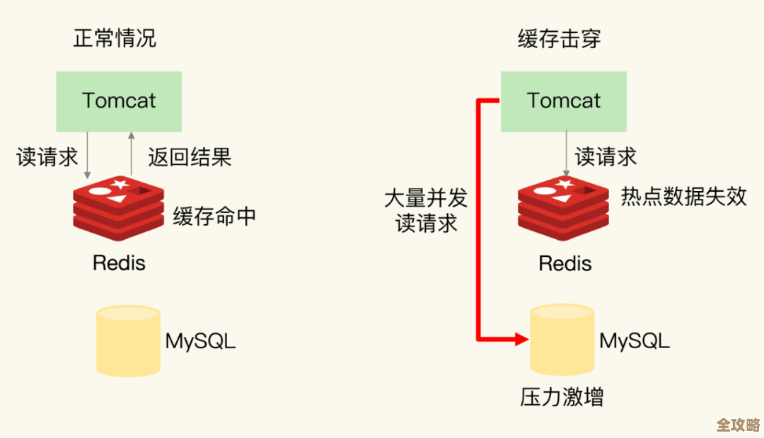 Redis里读写冲突那些事儿，怎么避免数据错乱和性能卡顿