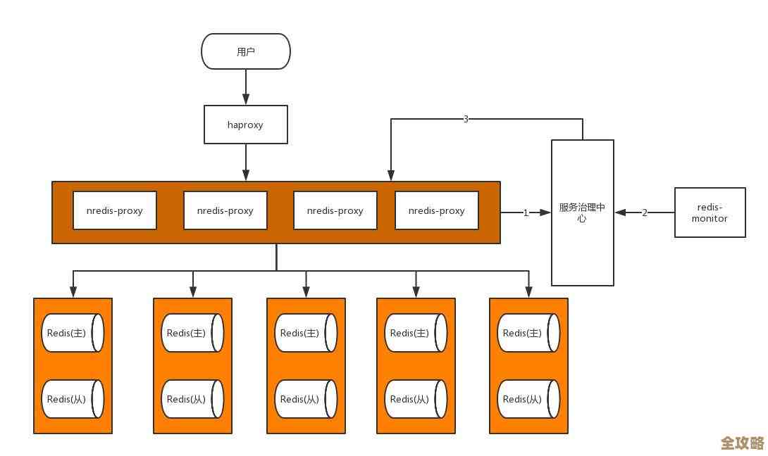Redis部署模式到底有哪些不为人知的细节和区别，值得好好了解一下