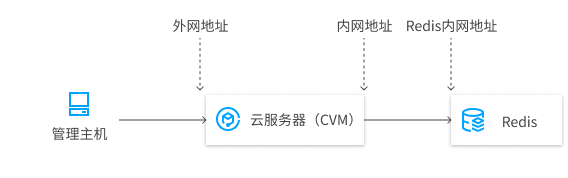 Redis怎么弄才能让外网连上，设置步骤和注意点全解析