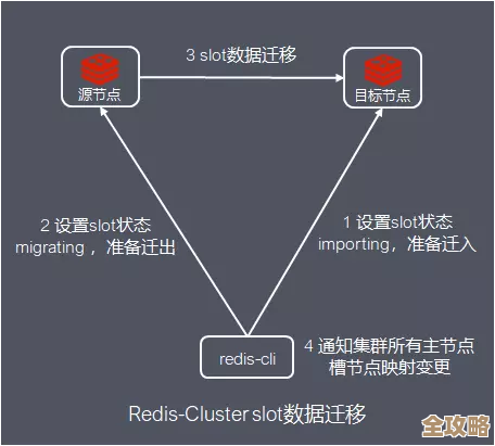 Redis集群选型那些事儿，聊聊怎么优雅又实用地搞定方案