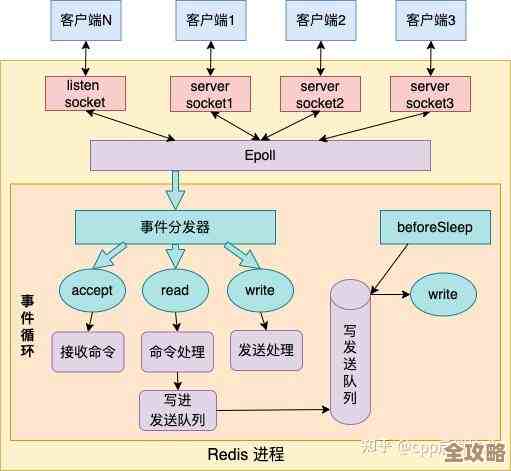 Redis读操作其实单线程，怎么做到吞吐量能爆表那种感觉