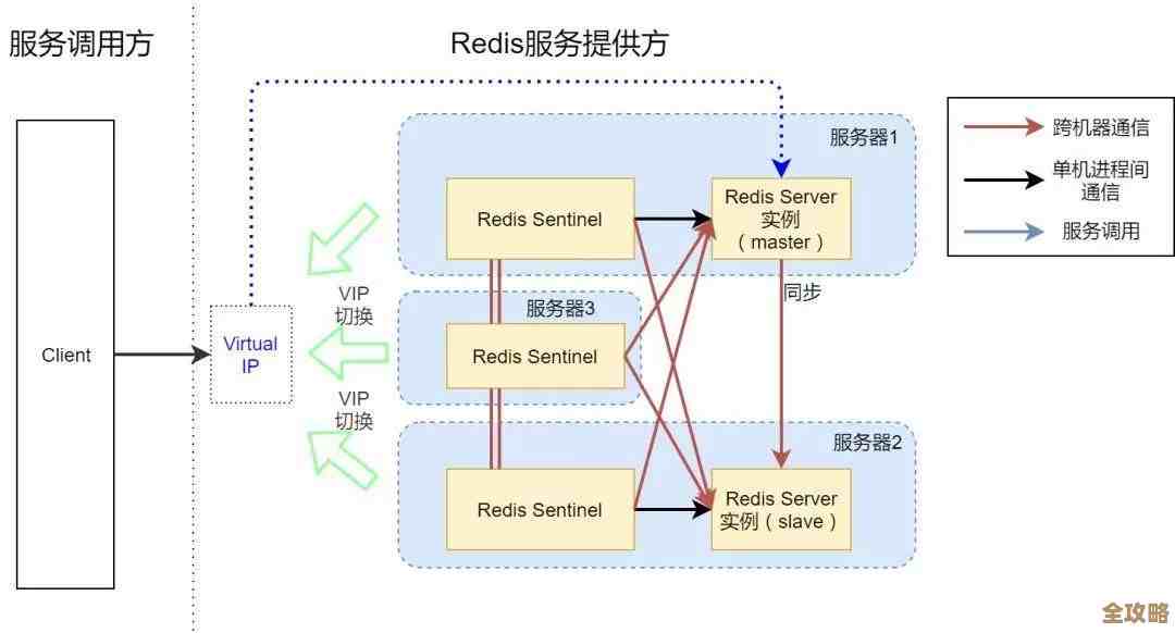 Redis高可用架构怎么搭，数据安全才真有保障，这方案值得看看