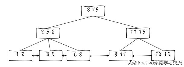 MySQL里怎么写分页代码才算对，给个简单点的示例参考一下吧