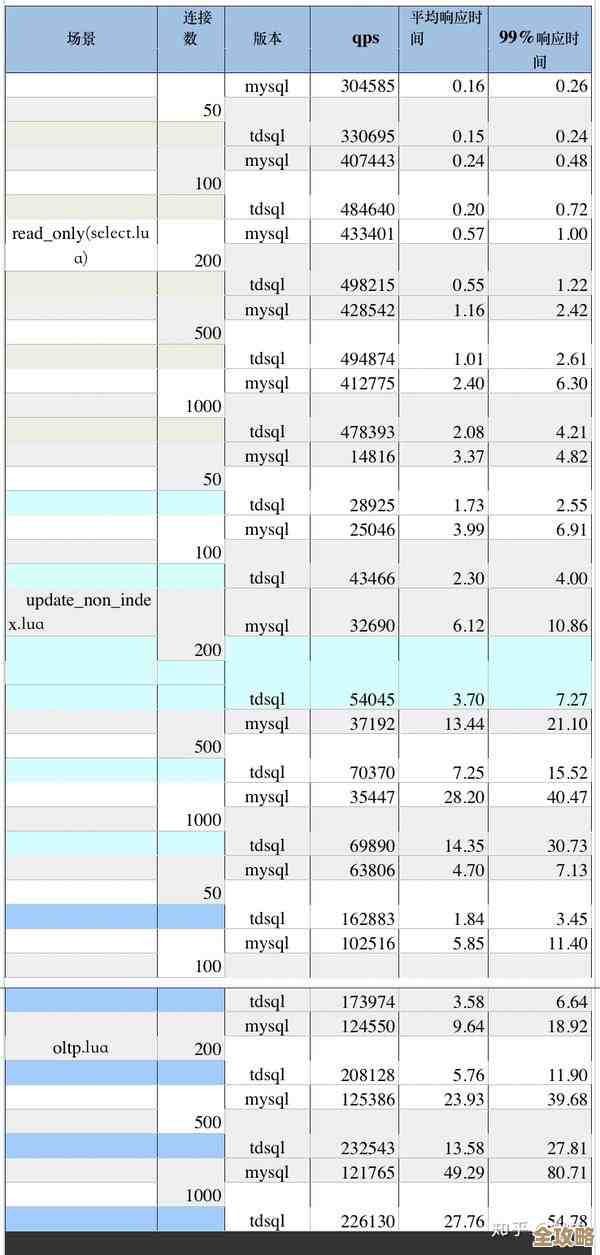 Percona Server和MySQL 5.5性能到底差多少，实际用起来感觉怎么样