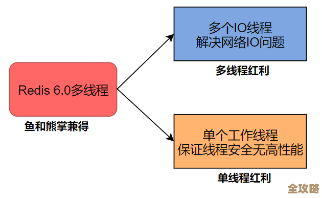 Redis过期问题用多线程咋整,性能能不能稳住还得试试看 Redis过期问题用多线程咋整,性能能不能稳住还得试试看