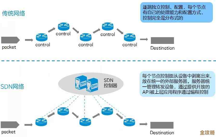 网络虚拟化到底带来了啥好处，又有哪些让人头疼的问题呢？