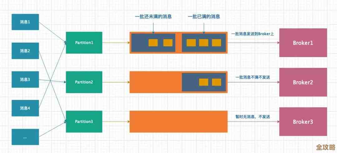 图解Kafka源码里客户端缓存到底怎么搭建和运作，理清那些机制细节