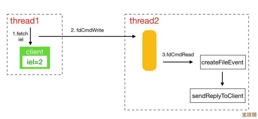 Redis管道读取数据真快，速度飞起，比单条命令效率高多了